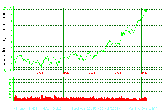 IBERDROLA. Pulsa para Hoy