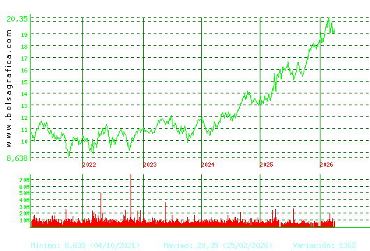 IBERDROLA. Pulsa para Hoy