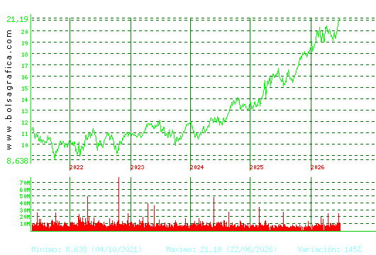 IBERDROLA. Pulsa para Hoy