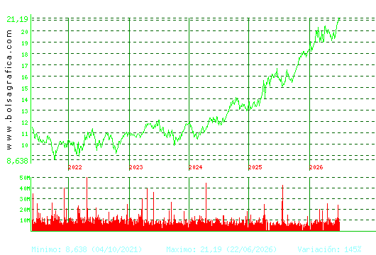 IBERDROLA. Pulsa para Hoy