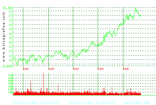 IBERDROLA. Pulsa para Hoy