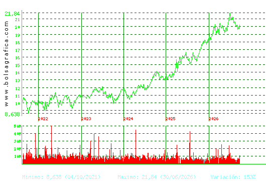 IBERDROLA. Pulsa para Hoy