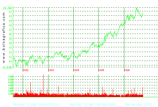 IBERDROLA. Pulsa para Hoy