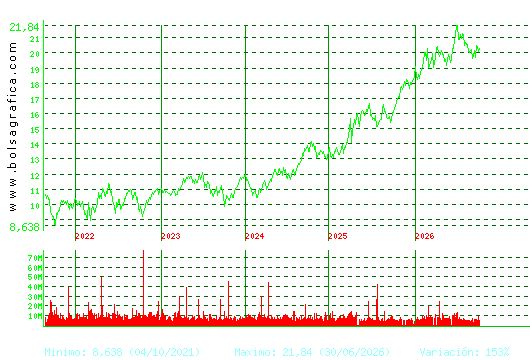 IBERDROLA. Pulsa para Hoy