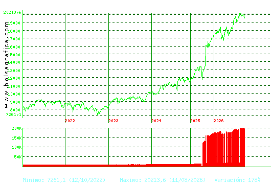 IBEX35. Pulsa para Hoy