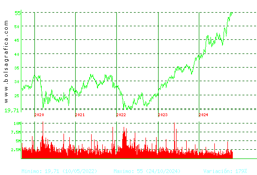 INDITEX. Pulsa para Hoy