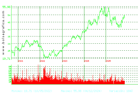 INDITEX. Pulsa para Hoy