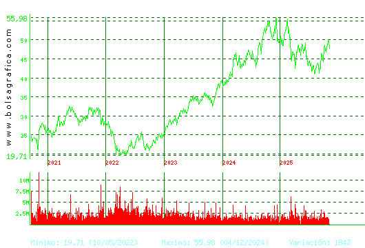 INDITEX. Pulsa para Hoy