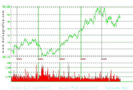 INDITEX. Pulsa para Hoy