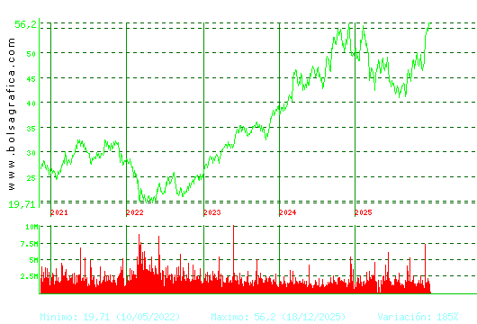 INDITEX. Pulsa para Hoy