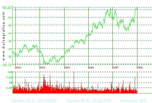 INDITEX. Pulsa para Hoy