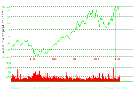 INDITEX. Pulsa para Hoy