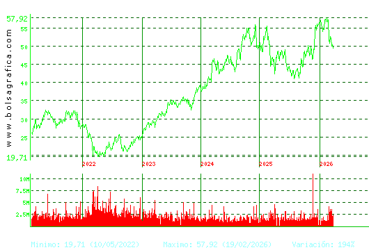 INDITEX. Pulsa para Hoy