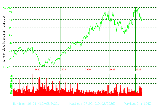 INDITEX. Pulsa para Hoy