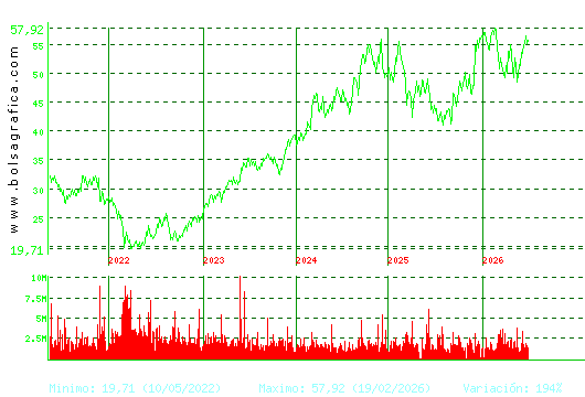 INDITEX. Pulsa para Hoy