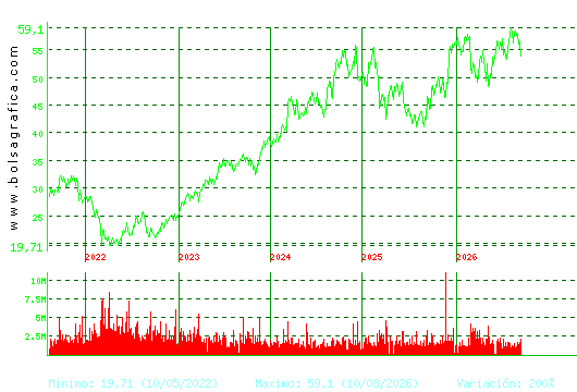 INDITEX. Pulsa para Hoy
