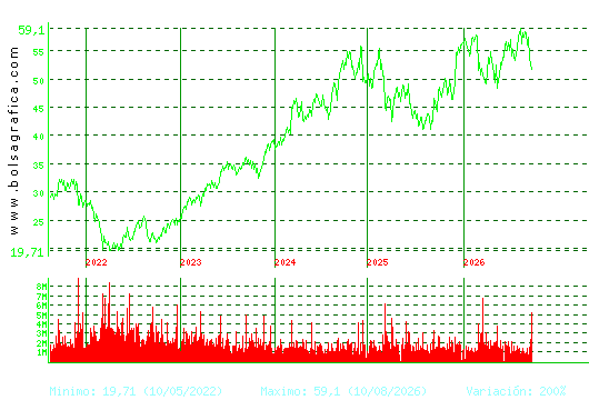 INDITEX. Pulsa para Hoy