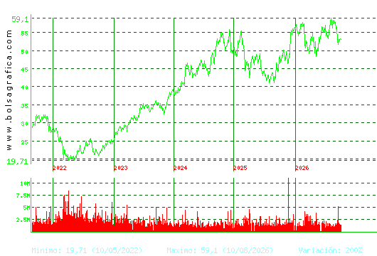 INDITEX. Pulsa para Hoy