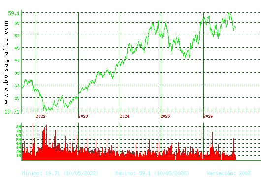 INDITEX. Pulsa para Hoy