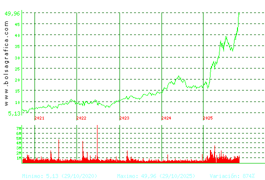 INDRA A. Pulsa para Hoy