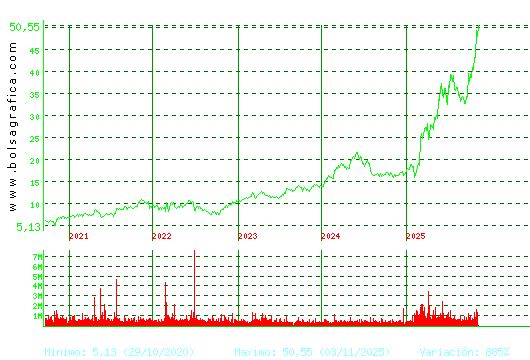INDRA A. Pulsa para Hoy