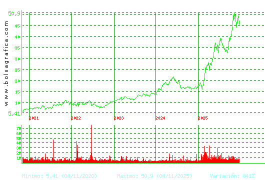 INDRA A. Pulsa para Hoy