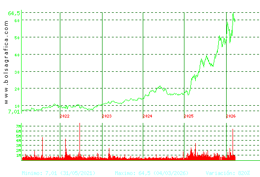 INDRA A. Pulsa para Hoy