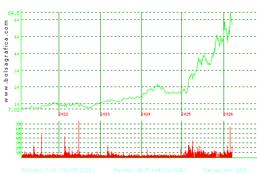 INDRA A. Pulsa para Hoy