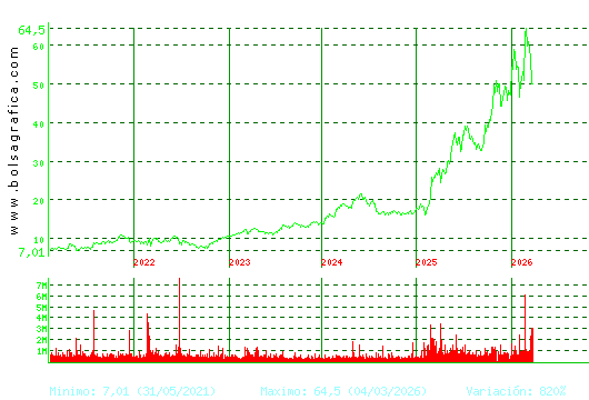 INDRA A. Pulsa para Hoy