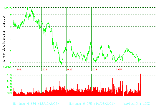 INM.COLONIAL. Pulsa para Hoy