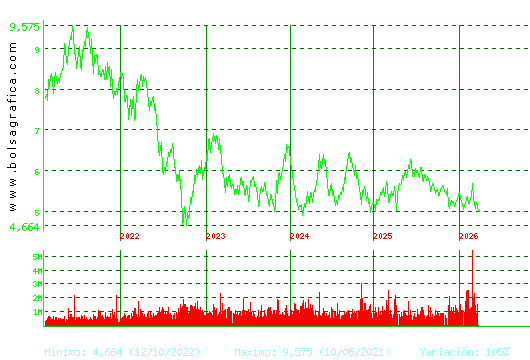 INM.COLONIAL. Pulsa para Hoy