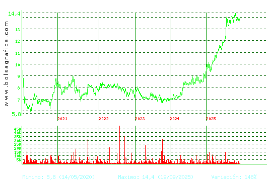 INM. DEL SUR. Pulsa para Hoy