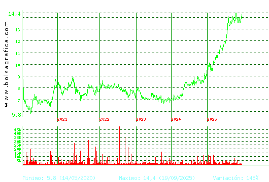INM. DEL SUR. Pulsa para Hoy