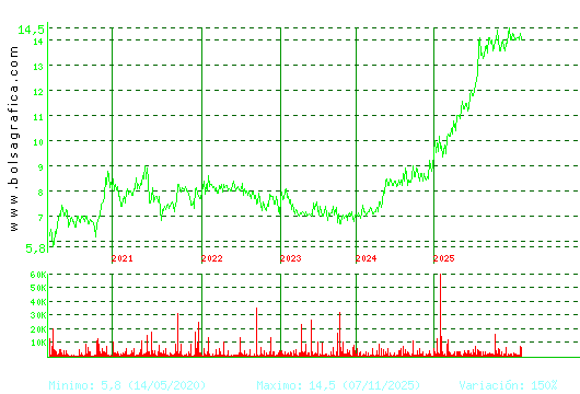 INM. DEL SUR. Pulsa para Hoy