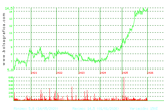 INM. DEL SUR. Pulsa para Hoy