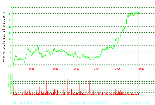 INM. DEL SUR. Pulsa para Hoy
