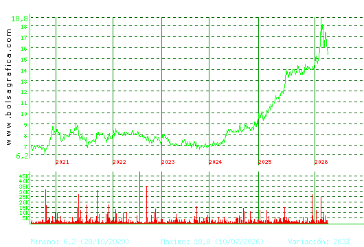 INM. DEL SUR. Pulsa para Hoy