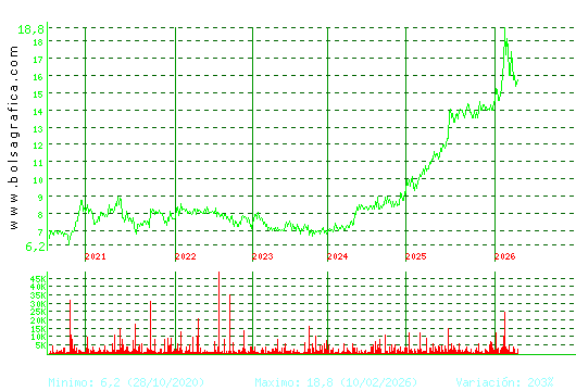 INM. DEL SUR. Pulsa para Hoy
