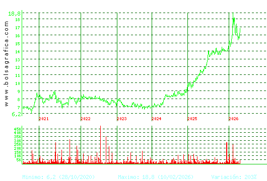 INM. DEL SUR. Pulsa para Hoy