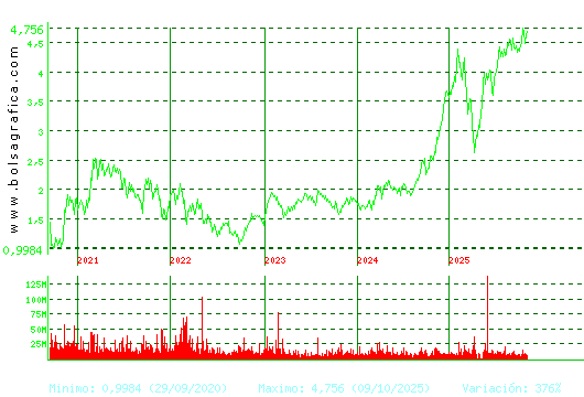INT.AIRL.GRP. Pulsa para Hoy
