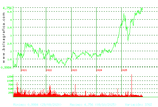 INT.AIRL.GRP. Pulsa para Hoy