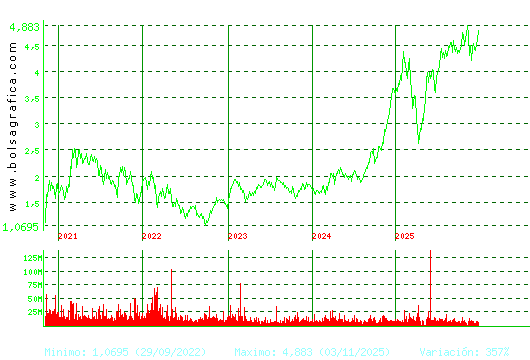 INT.AIRL.GRP. Pulsa para Hoy