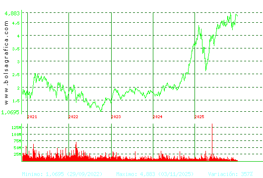 INT.AIRL.GRP. Pulsa para Hoy