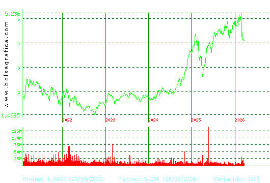 INT.AIRL.GRP. Pulsa para Hoy