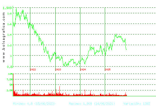 LINEA DIRECTA. Pulsa para Hoy