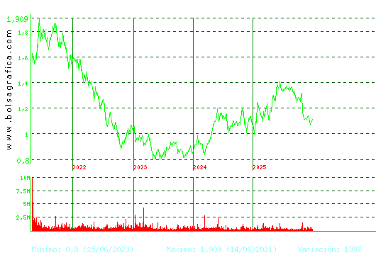 LINEA DIRECTA. Pulsa para Hoy