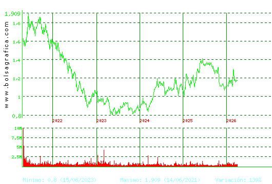 LINEA DIRECTA. Pulsa para Hoy