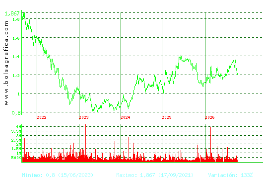 LINEA DIRECTA. Pulsa para Hoy