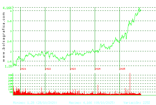 MAPFRE. Pulsa para Hoy