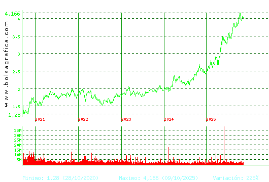 MAPFRE. Pulsa para Hoy